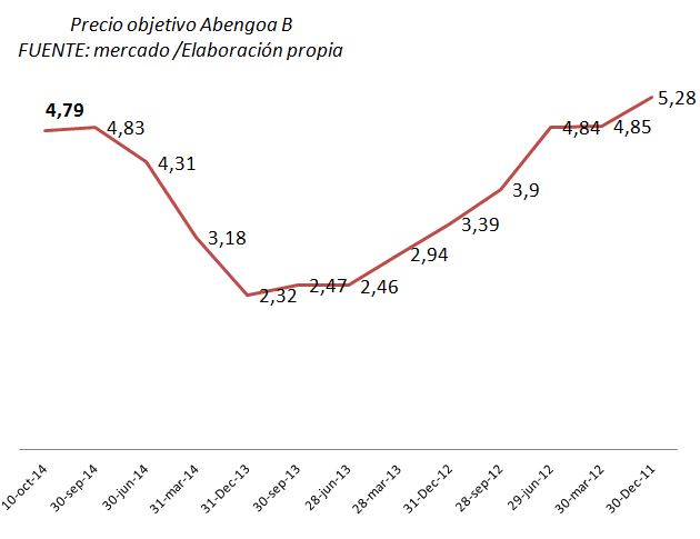 El Pánico En Abengoa B. ¿Qué Opinan Los Brókeres? | Estrategias De ...